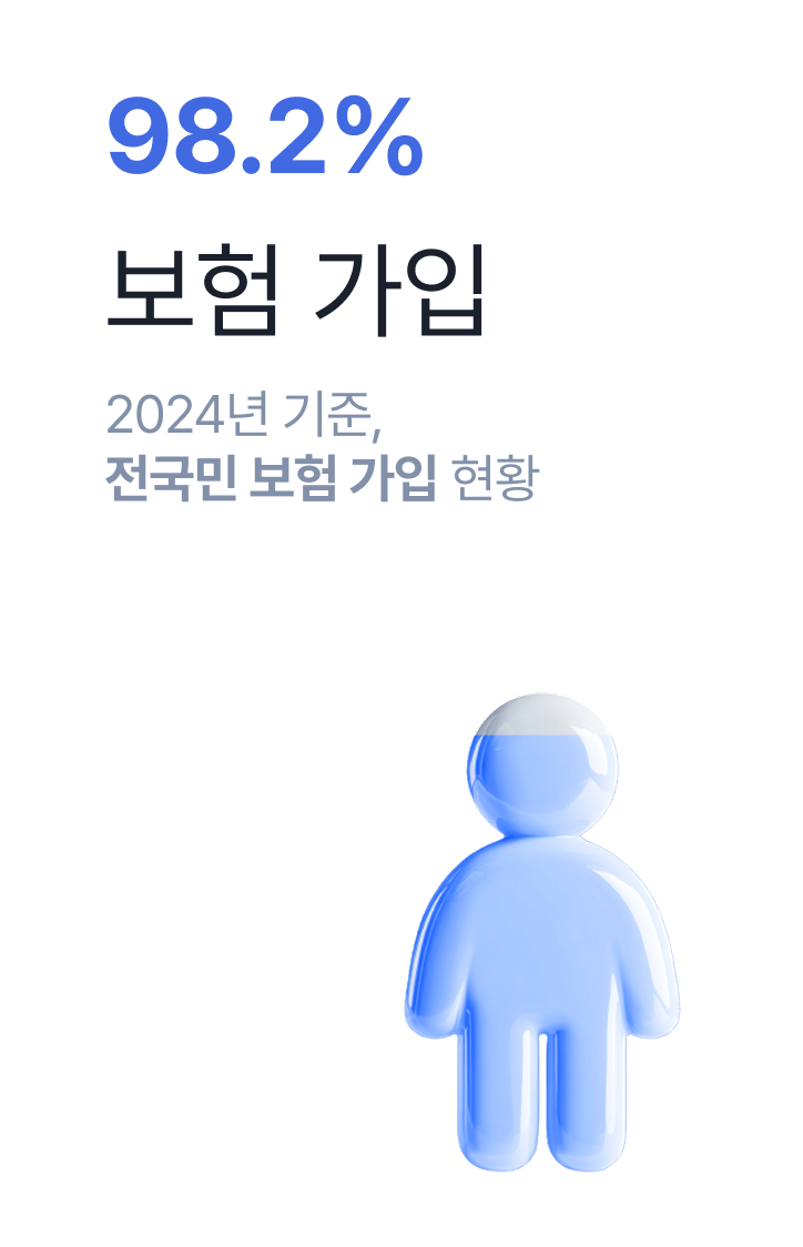 98.2% 보험 가입